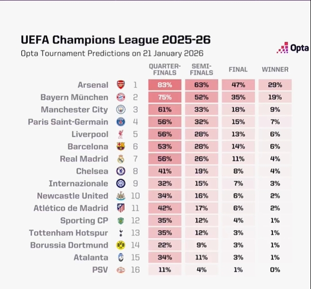 乐鱼体育娱乐-欧冠夺冠概率：阿森纳29%居首，拜仁第二、曼城第三、巴黎第四