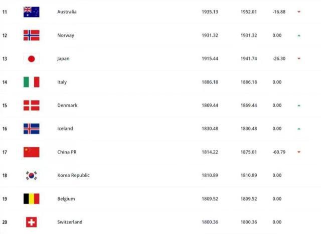 乐鱼体育官方-FIFA最新女足排名:中国女足下降2位 列世界第17